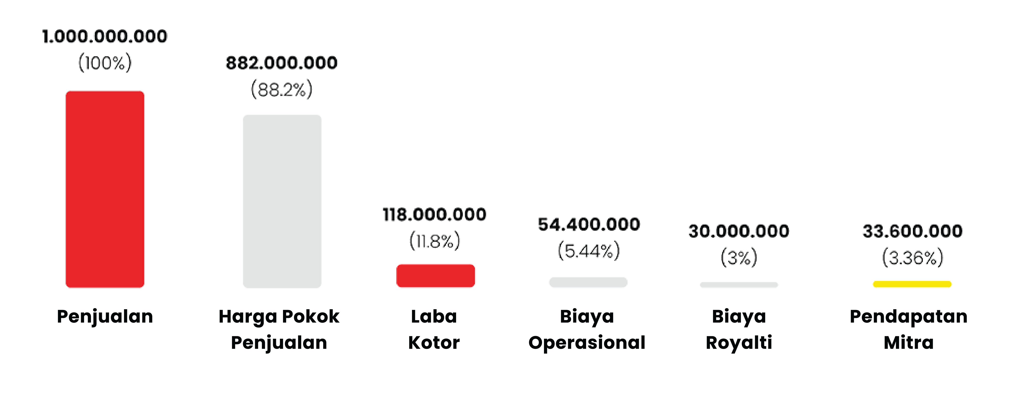 Performa Keuangan Toko Per Bulan